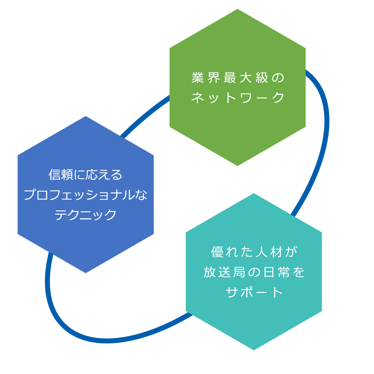 信頼に応えるプロフェッショナルなテクニック 業界最大級のネットワーク 優れた人材が放送局の日常をサポート 事業紹介のイメージ画像